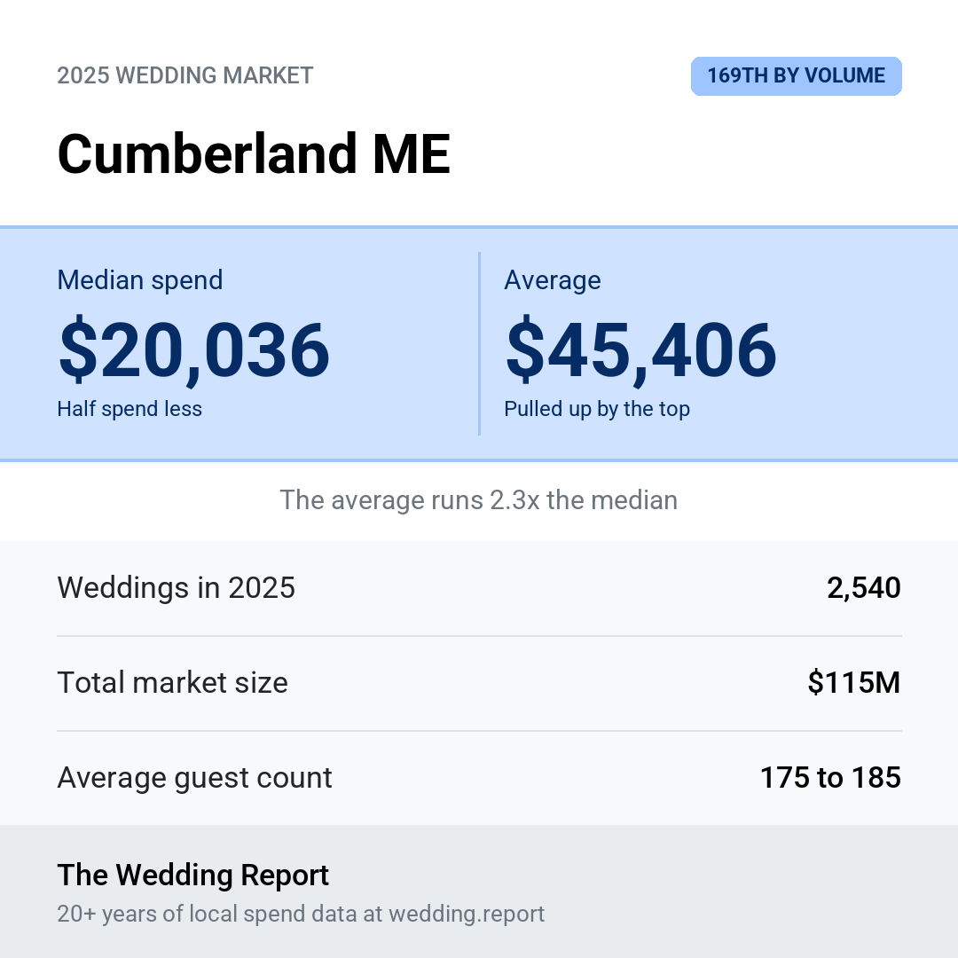 2025 Cumberland ME Wedding Market Statistics