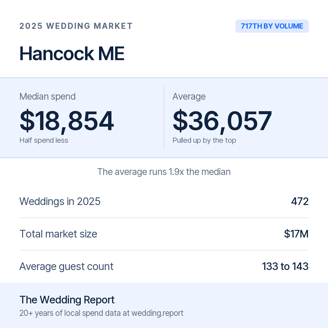 2025 Hancock ME Wedding Market Statistics