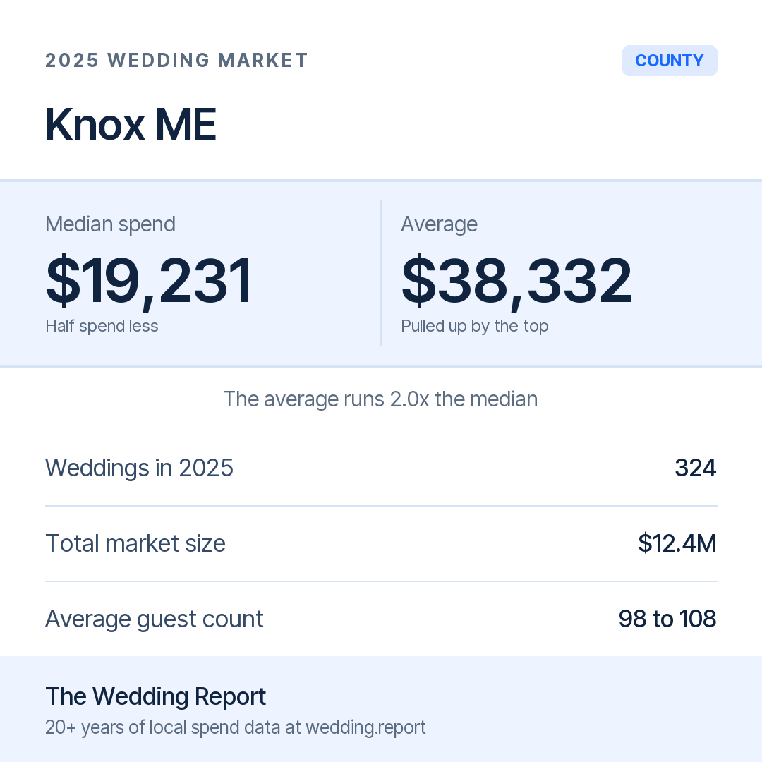 2025 Knox ME Wedding Market Statistics