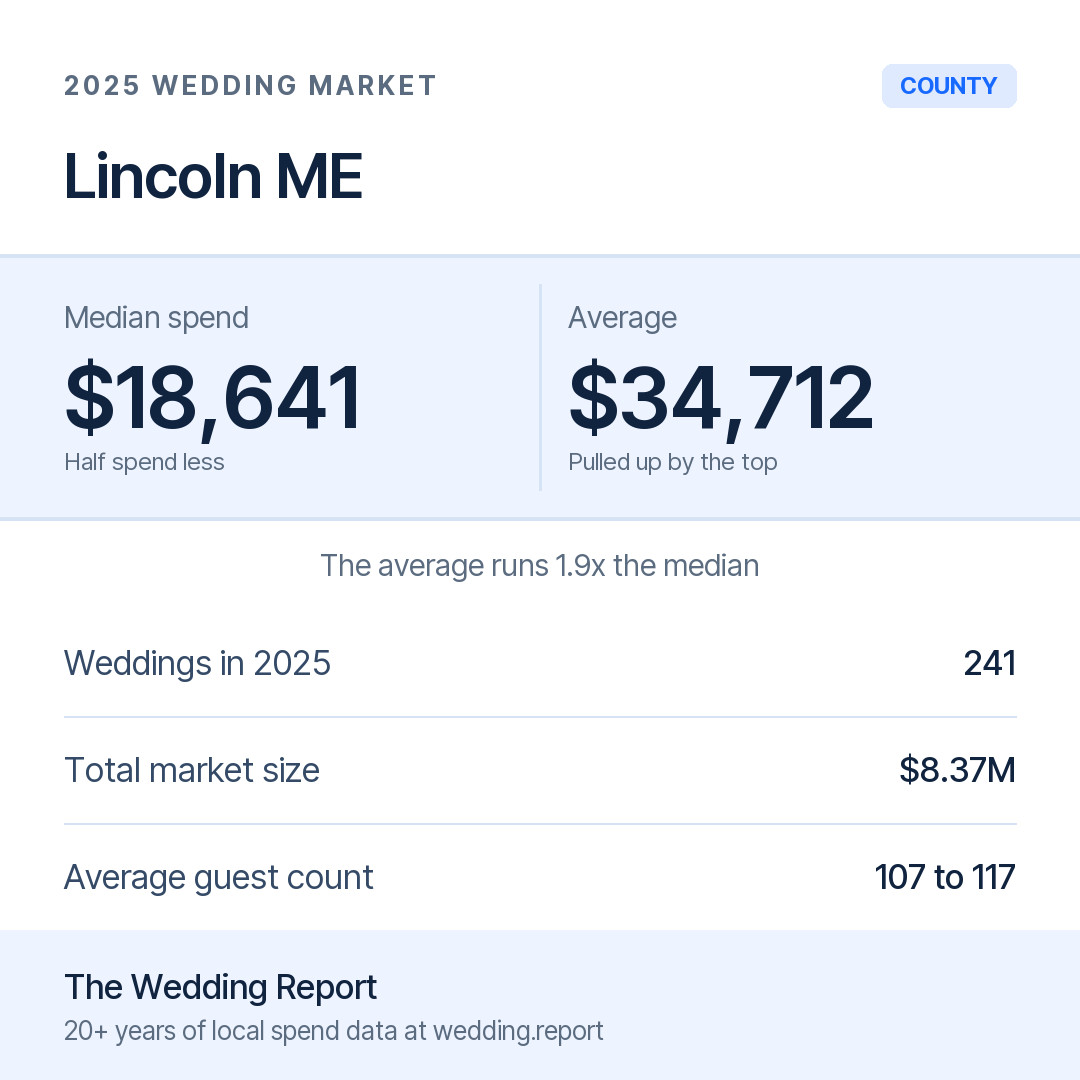 2025 Lincoln ME Wedding Market Statistics