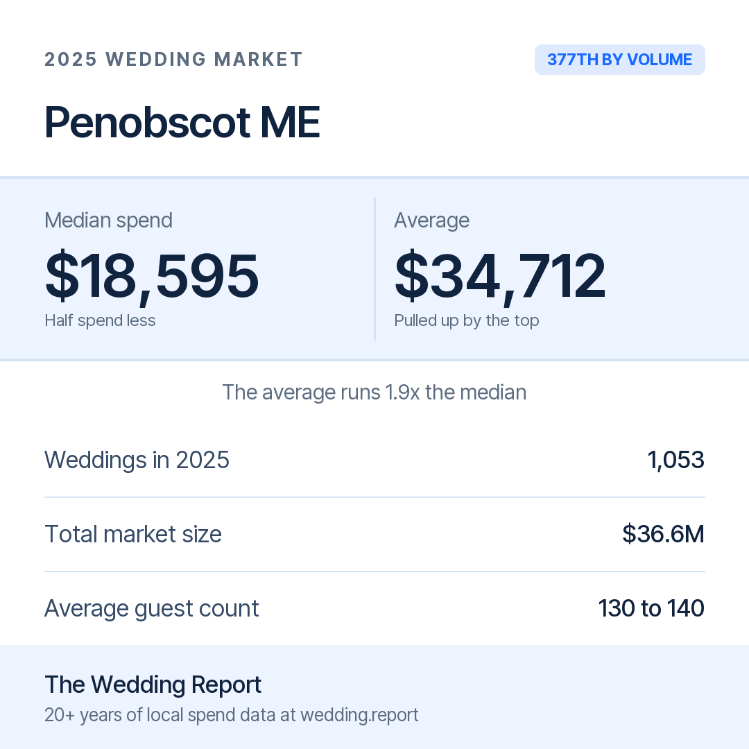 2025 Penobscot ME Wedding Market Statistics