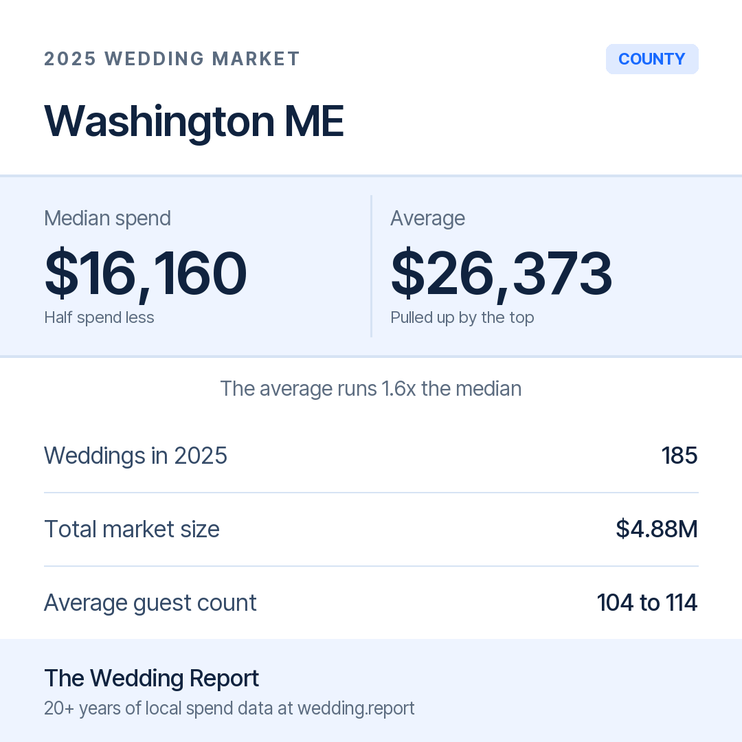 2025 Washington ME Wedding Market Statistics