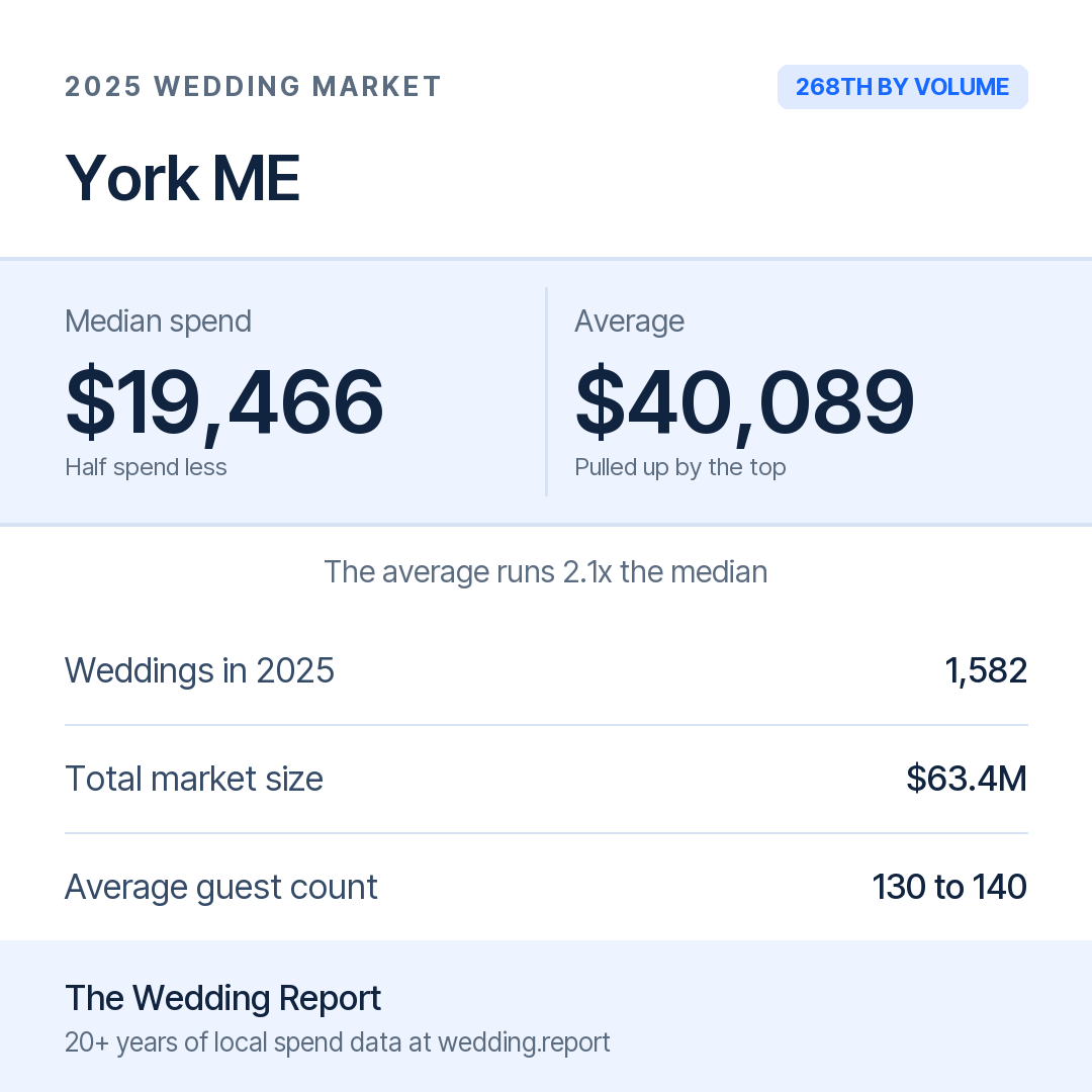 2025 York ME Wedding Market Statistics