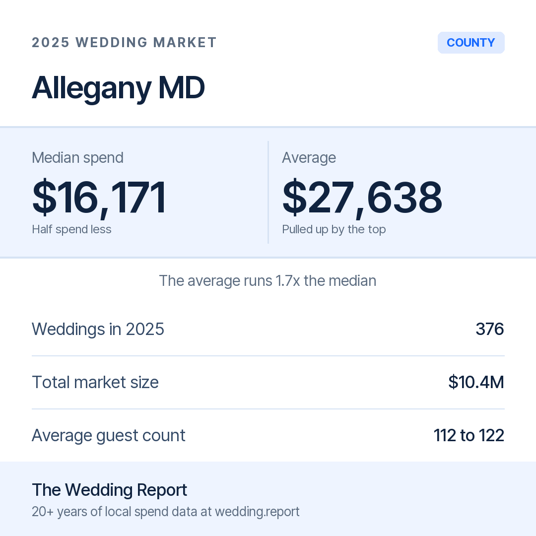 2025 Allegany MD Wedding Market Statistics