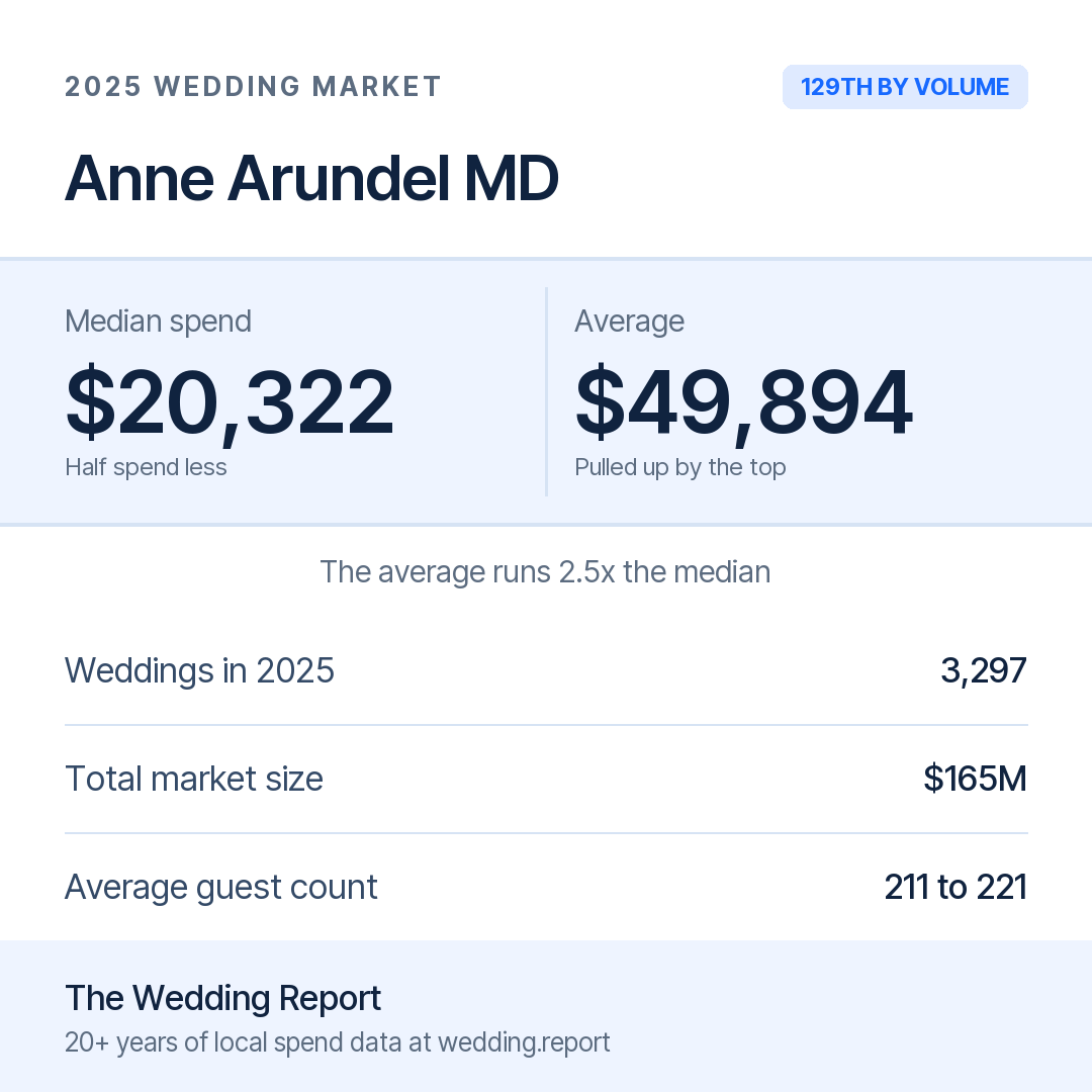 2025 Anne Arundel MD Wedding Market Statistics