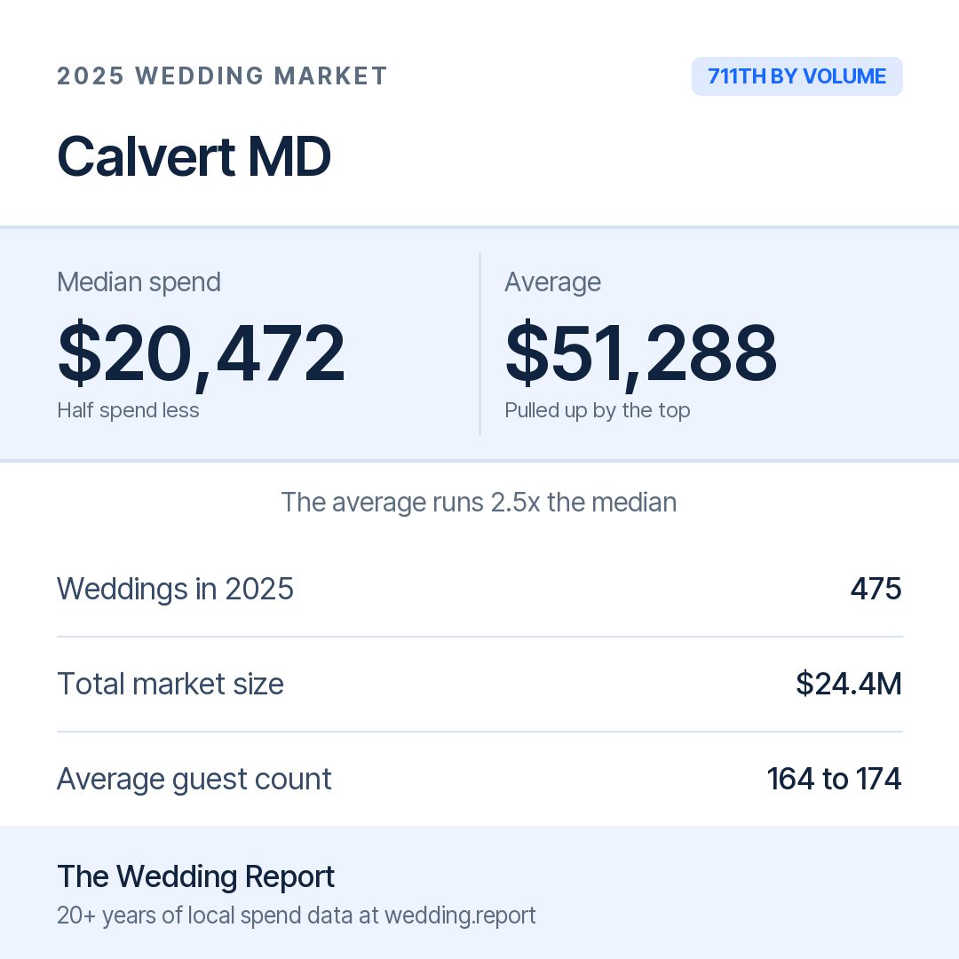 2025 Calvert MD Wedding Market Statistics