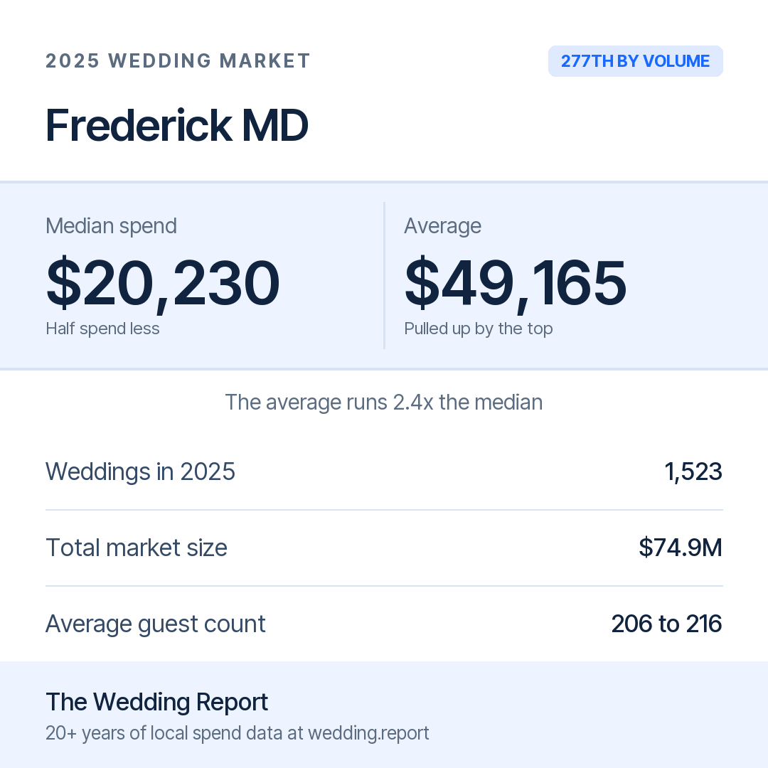 2025 Frederick MD Wedding Market Statistics