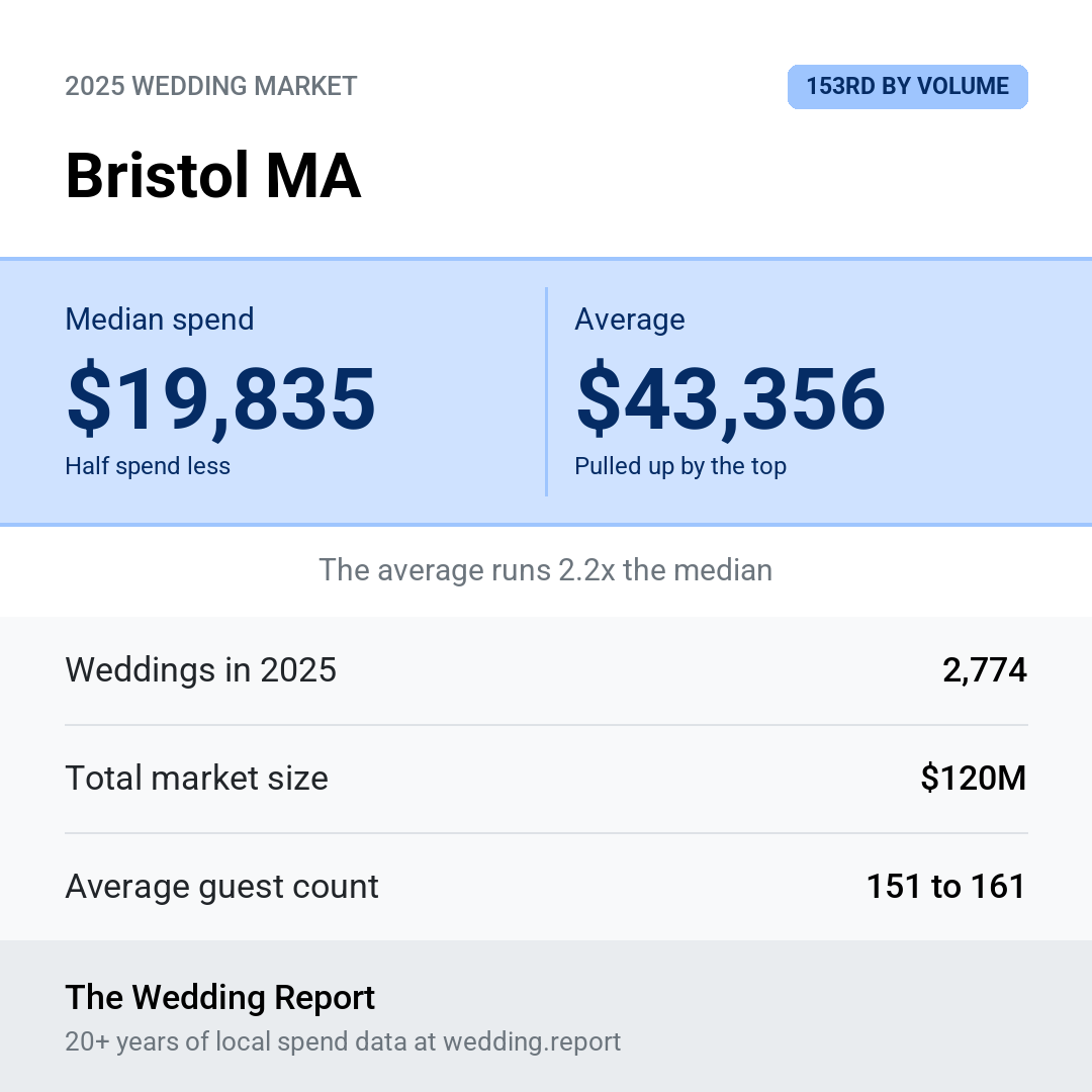 2025 Bristol MA Wedding Market Statistics