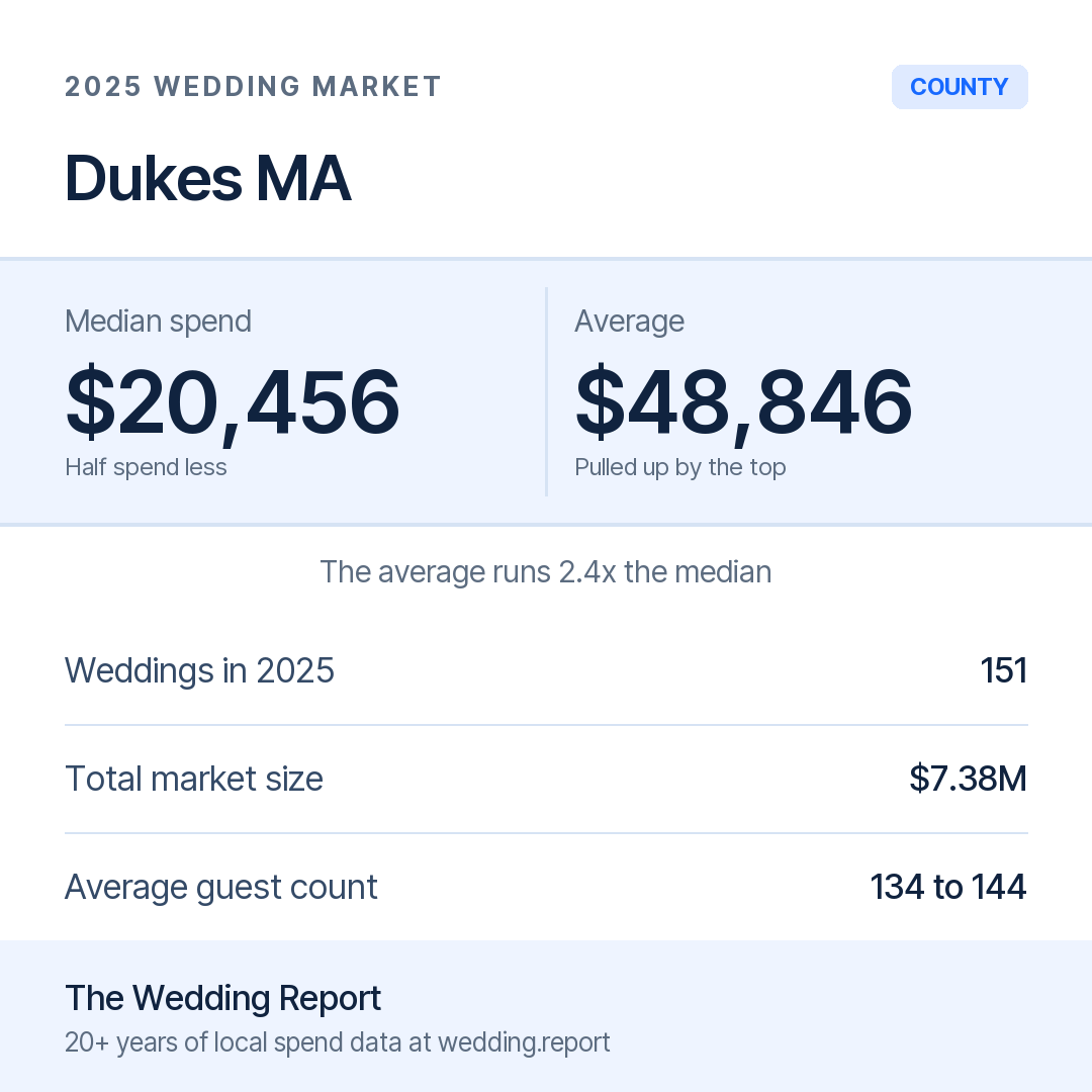 2025 Dukes MA Wedding Market Statistics