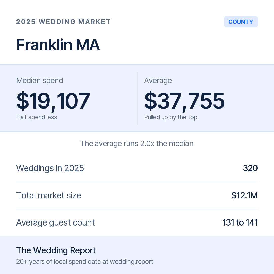 2025 Franklin MA Wedding Market Statistics