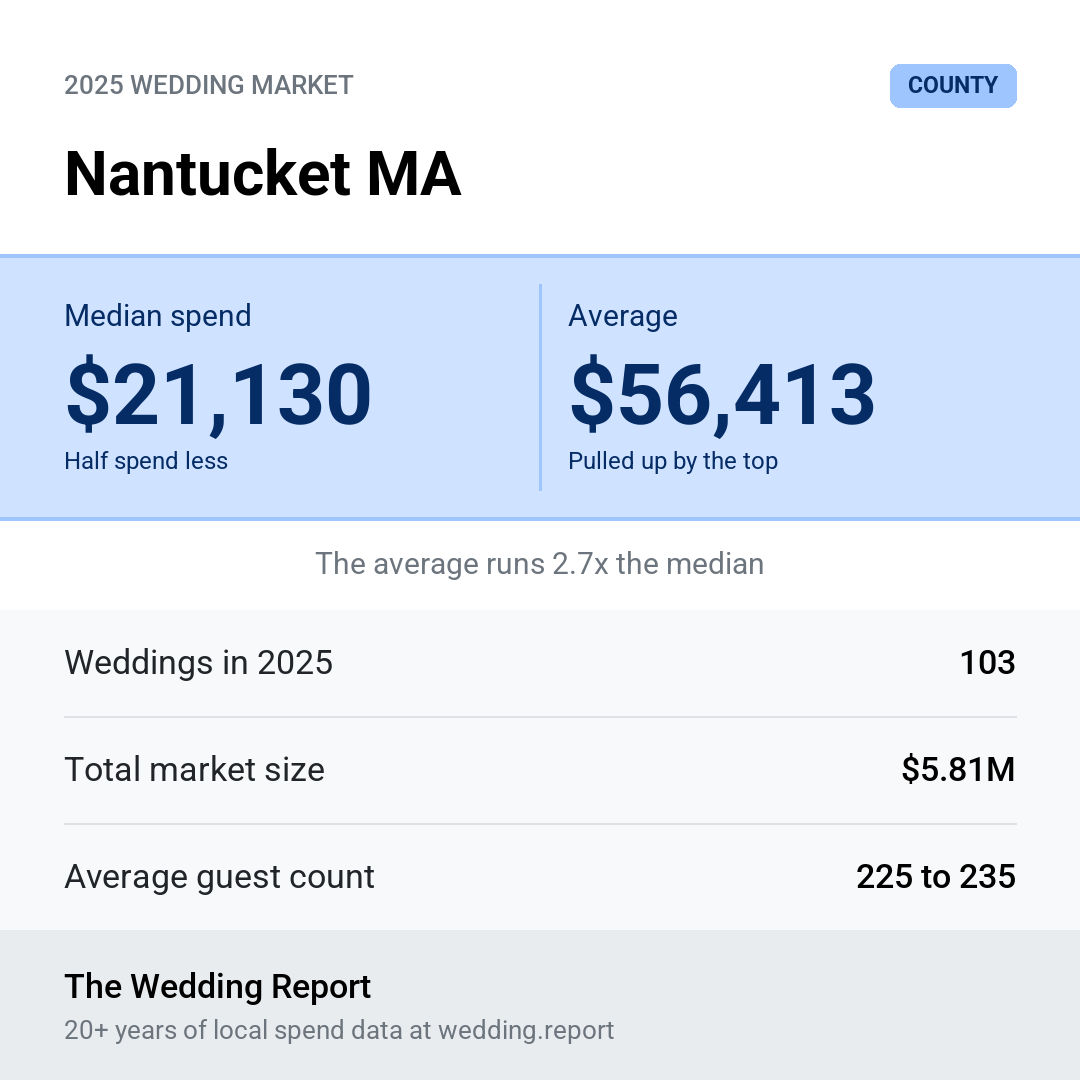 2025 Nantucket MA Wedding Market Statistics