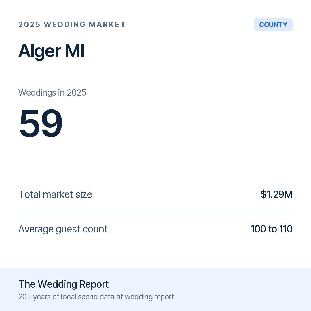 2025 Alger MI Wedding Market Statistics