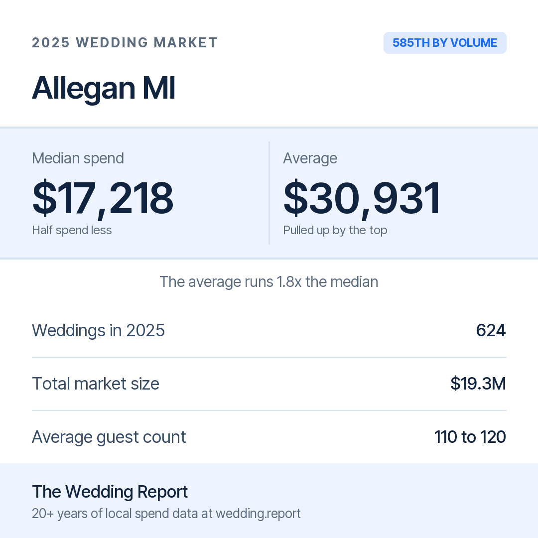 2025 Allegan MI Wedding Market Statistics