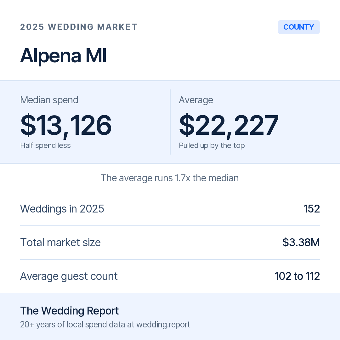 2025 Alpena MI Wedding Market Statistics