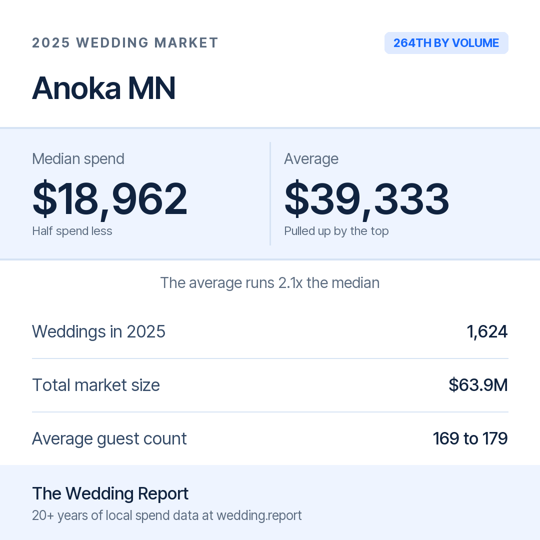 2025 Anoka MN Wedding Market Statistics