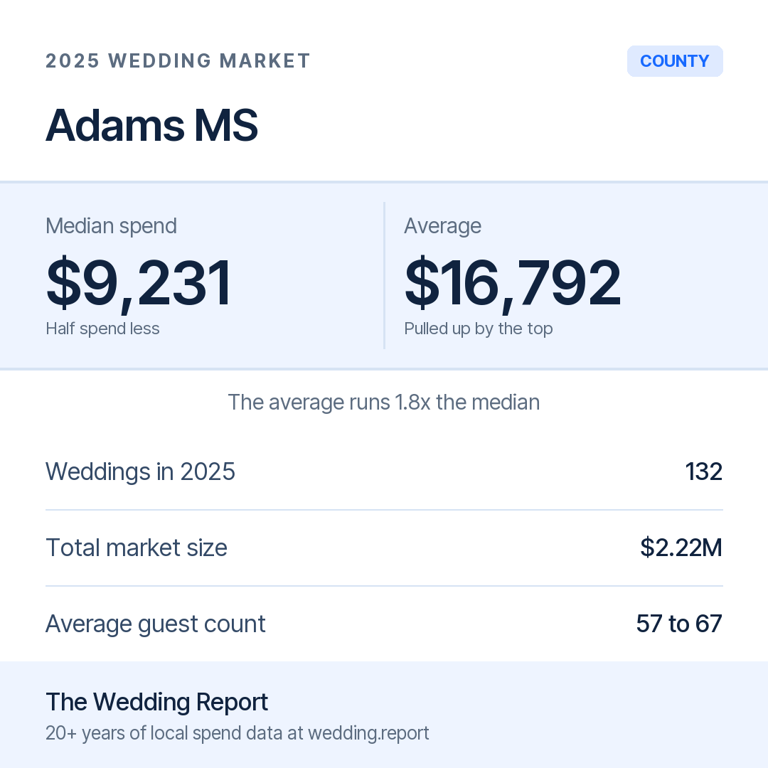 2025 Adams MS Wedding Market Statistics