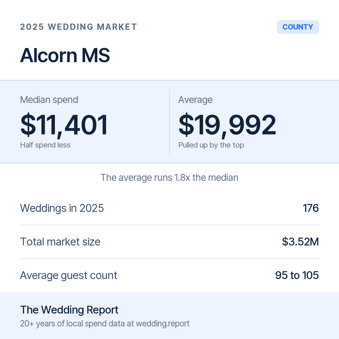 2025 Alcorn MS Wedding Market Statistics