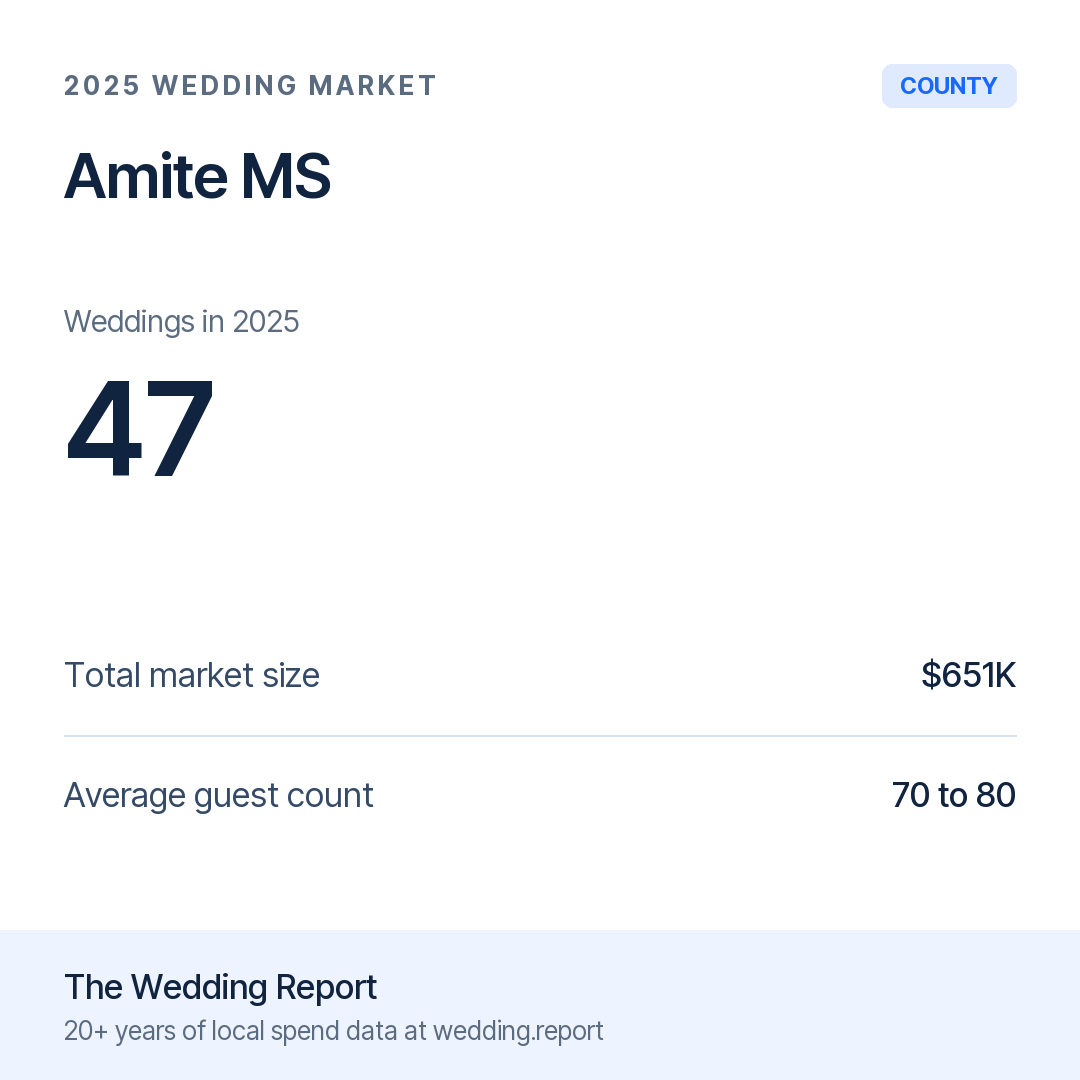 2025 Amite MS Wedding Market Statistics