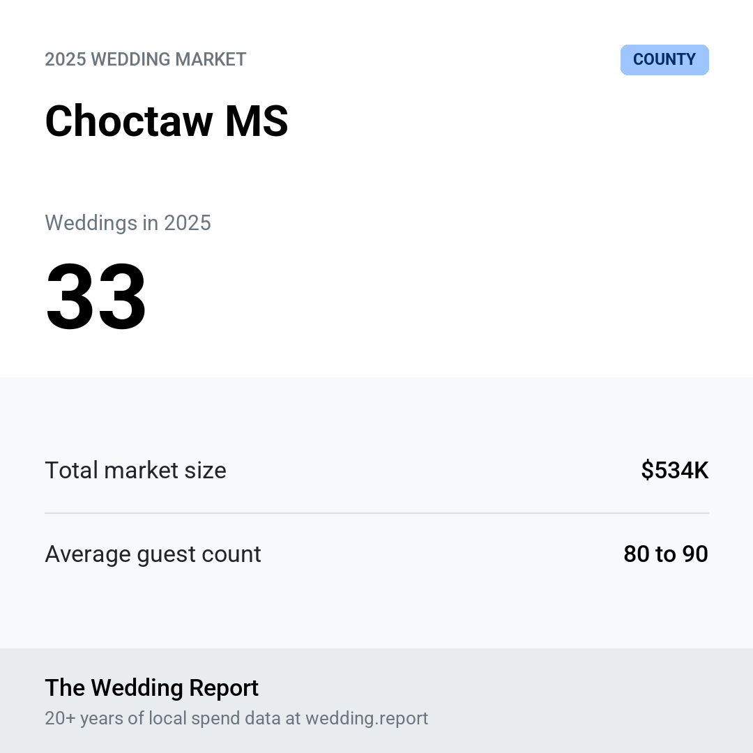 2025 Choctaw MS Wedding Market Statistics