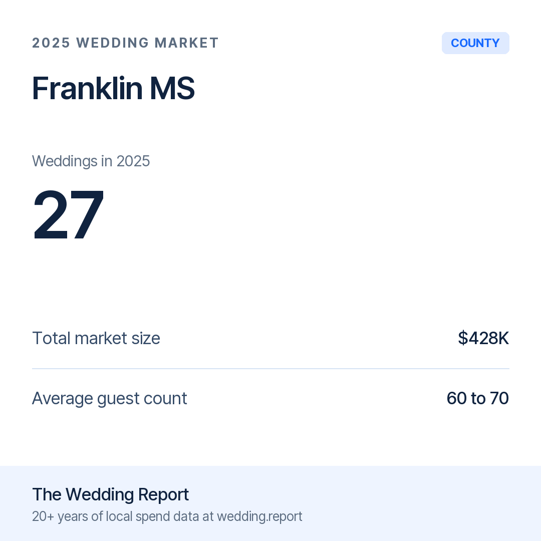 2025 Franklin MS Wedding Market Statistics