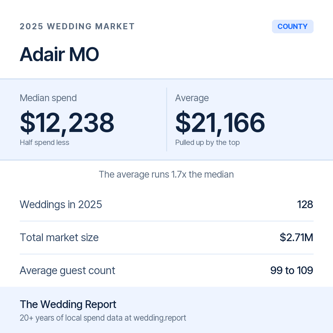 2025 Adair MO Wedding Market Statistics