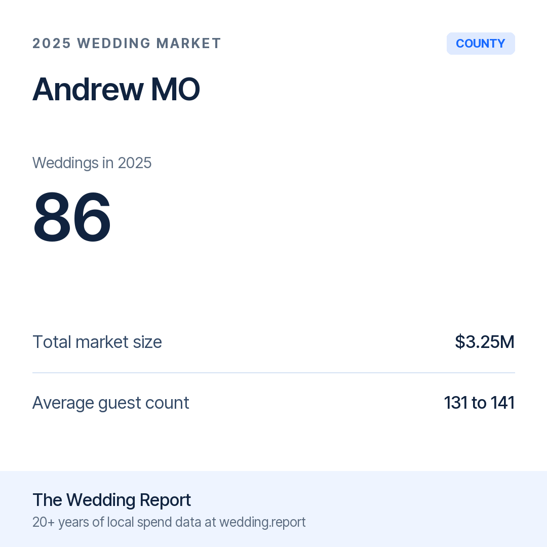 2025 Andrew MO Wedding Market Statistics