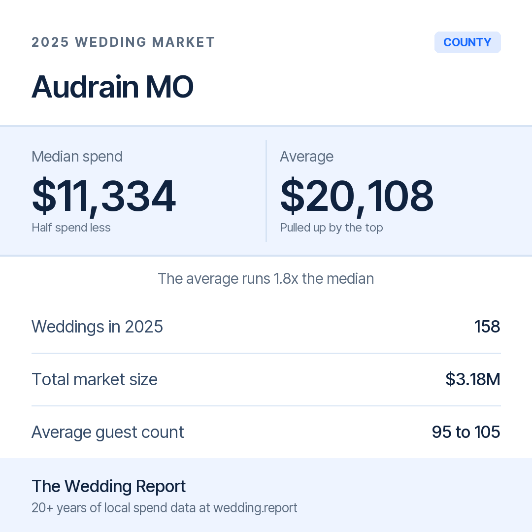2025 Audrain MO Wedding Market Statistics