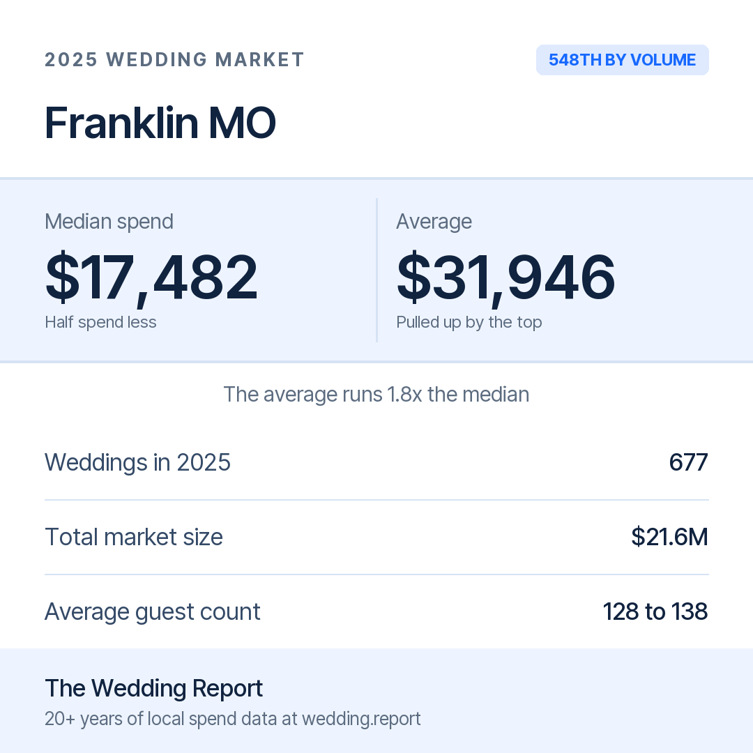 2025 Franklin MO Wedding Market Statistics