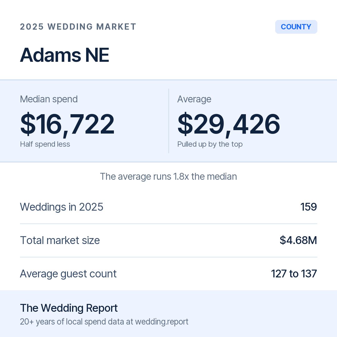 2025 Adams NE Wedding Market Statistics