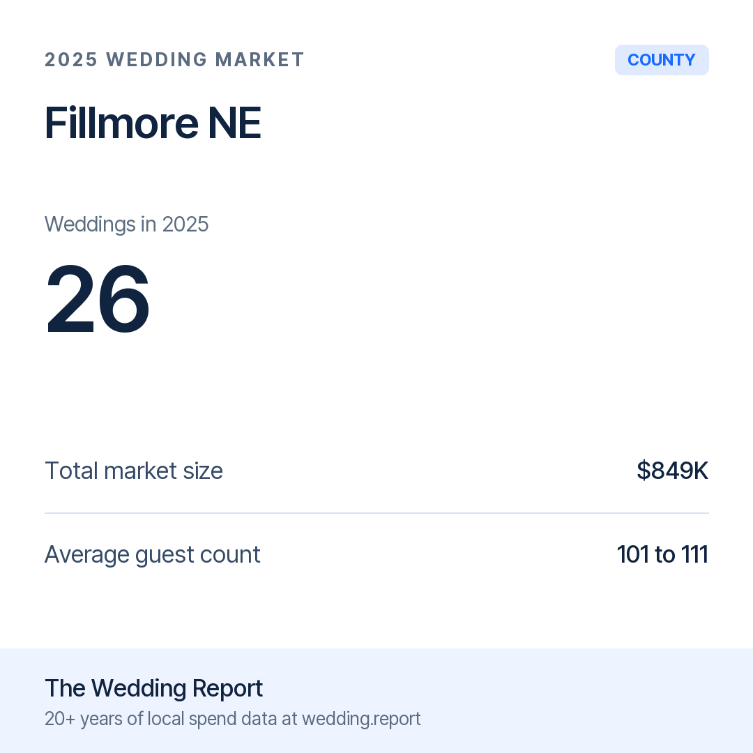 2025 Fillmore NE Wedding Market Statistics