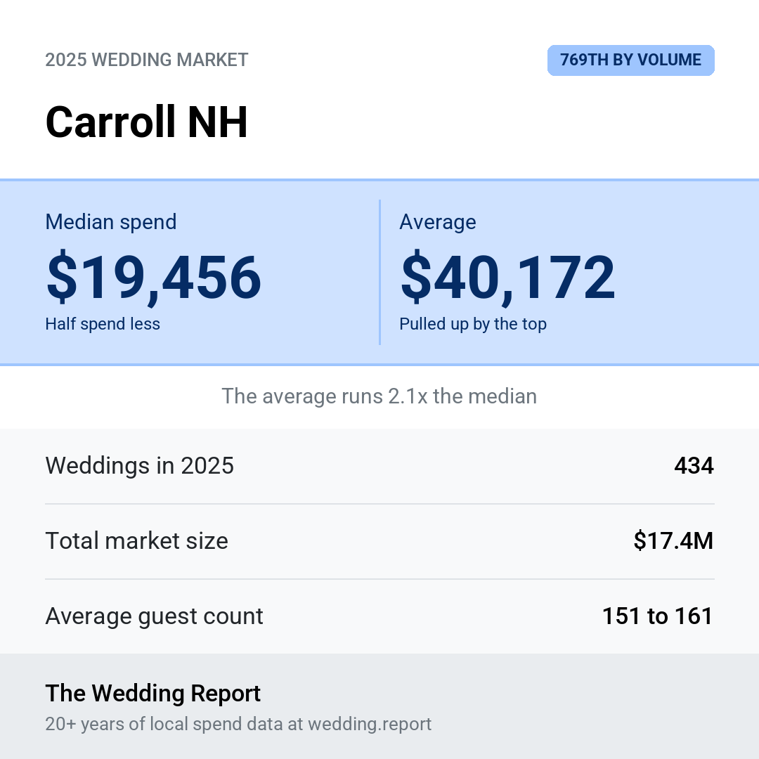 2025 Carroll NH Wedding Market Statistics