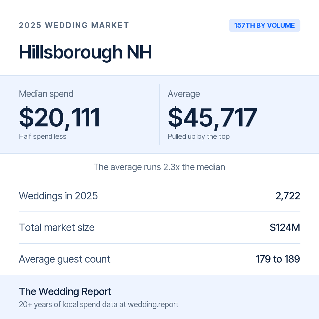 2025 Hillsborough NH Wedding Market Statistics