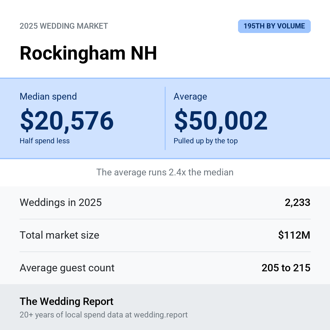 2025 Rockingham NH Wedding Market Statistics