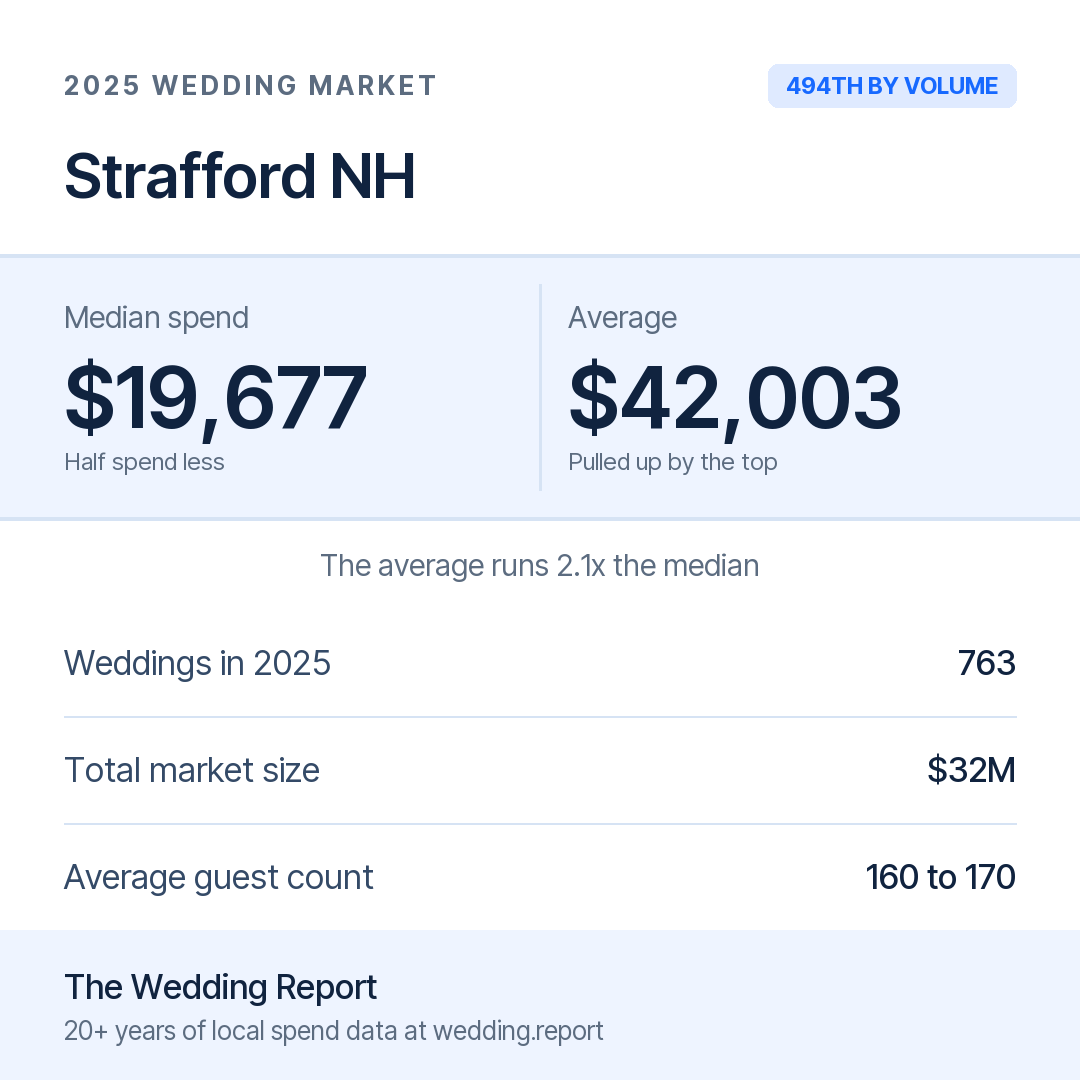 2025 Strafford NH Wedding Market Statistics