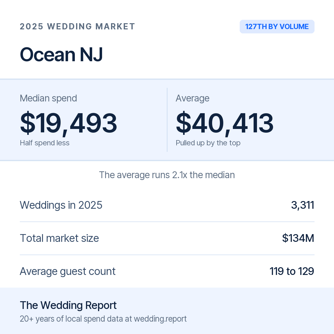 2025 Ocean NJ Wedding Market Statistics