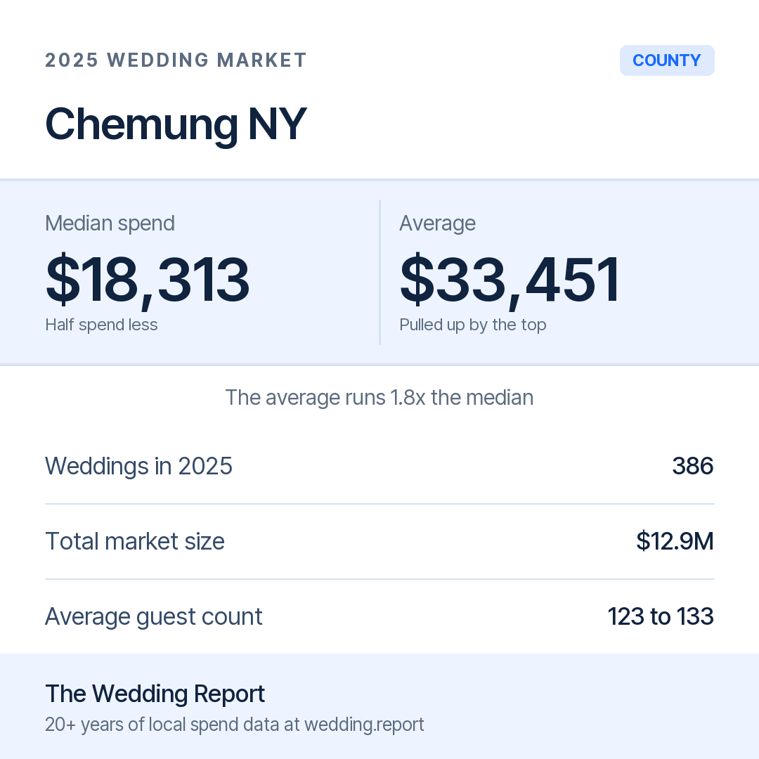 2025 Chemung NY Wedding Market Statistics