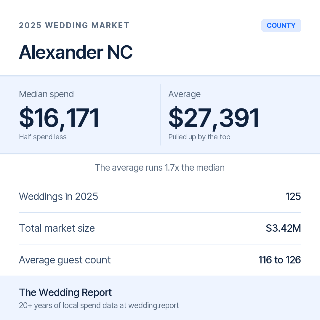 2025 Alexander NC Wedding Market Statistics
