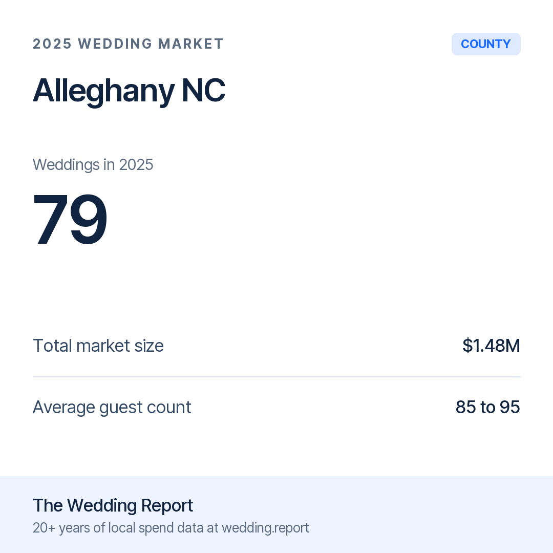 2025 Alleghany NC Wedding Market Statistics