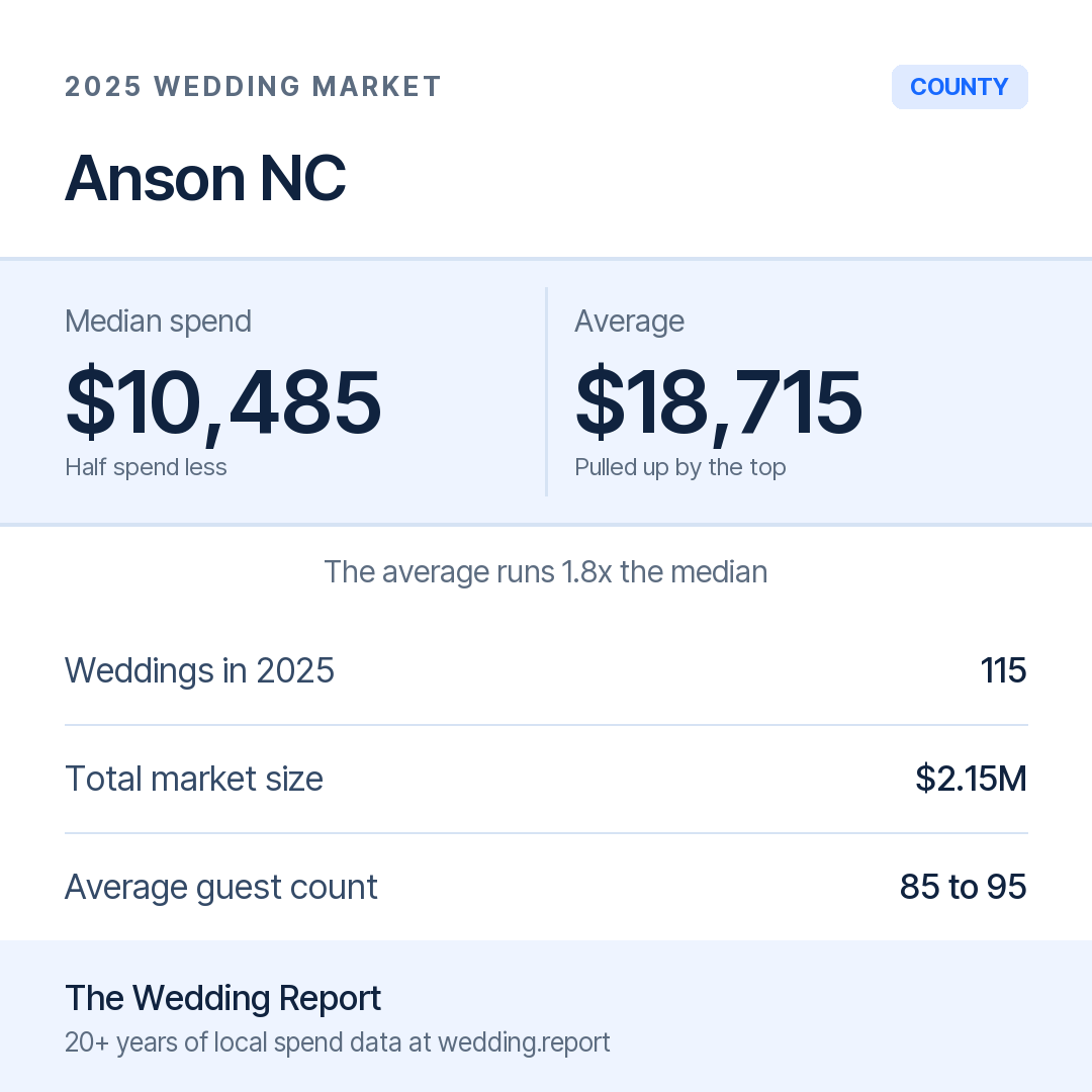 2025 Anson NC Wedding Market Statistics