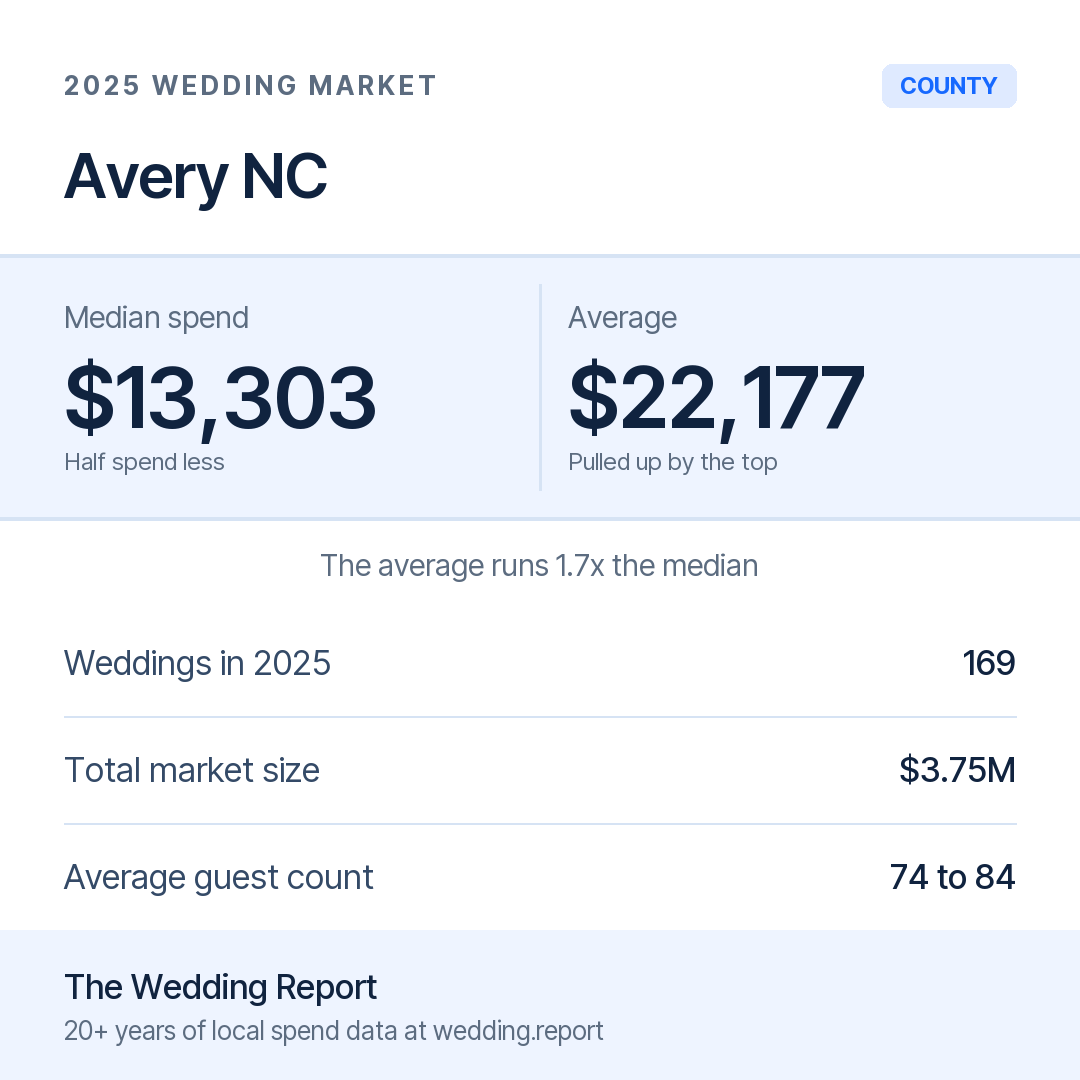2025 Avery NC Wedding Market Statistics
