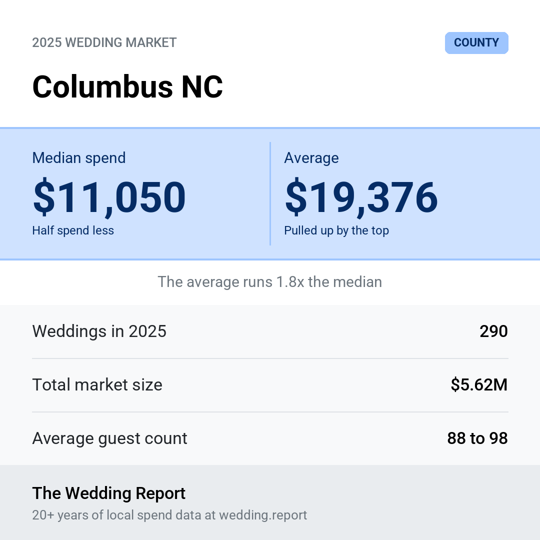 2025 Columbus NC Wedding Market Statistics