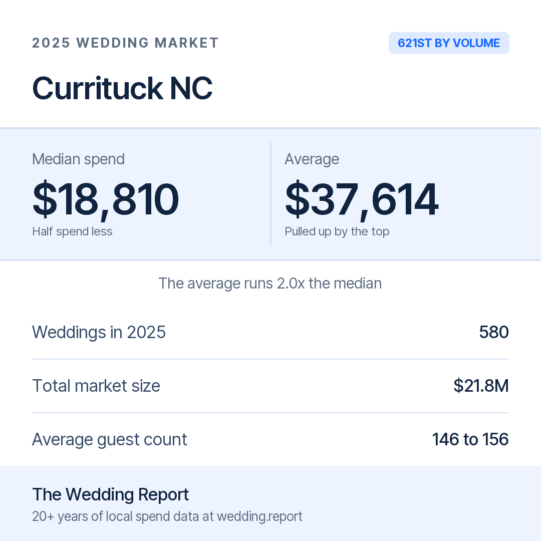 2025 Currituck NC Wedding Market Statistics