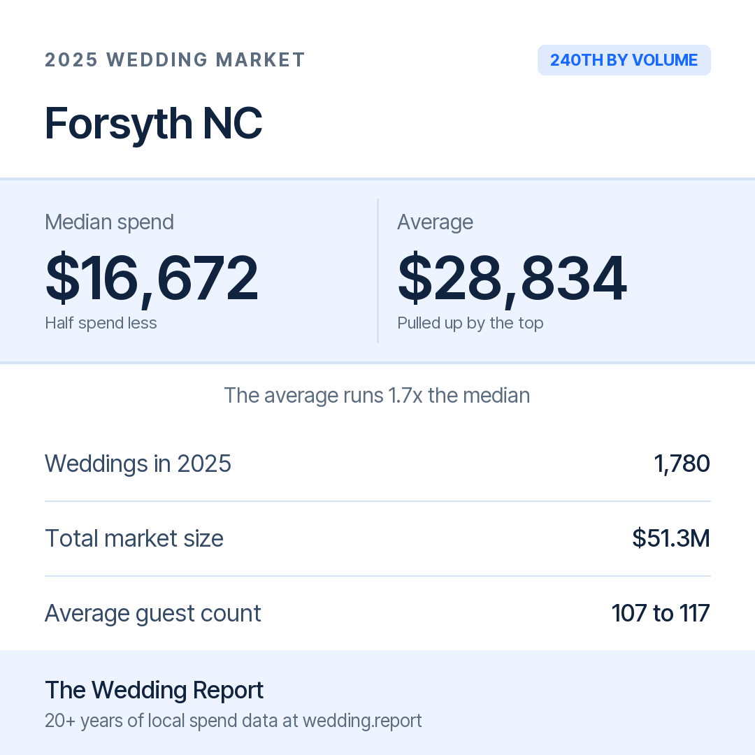 2025 Forsyth NC Wedding Market Statistics