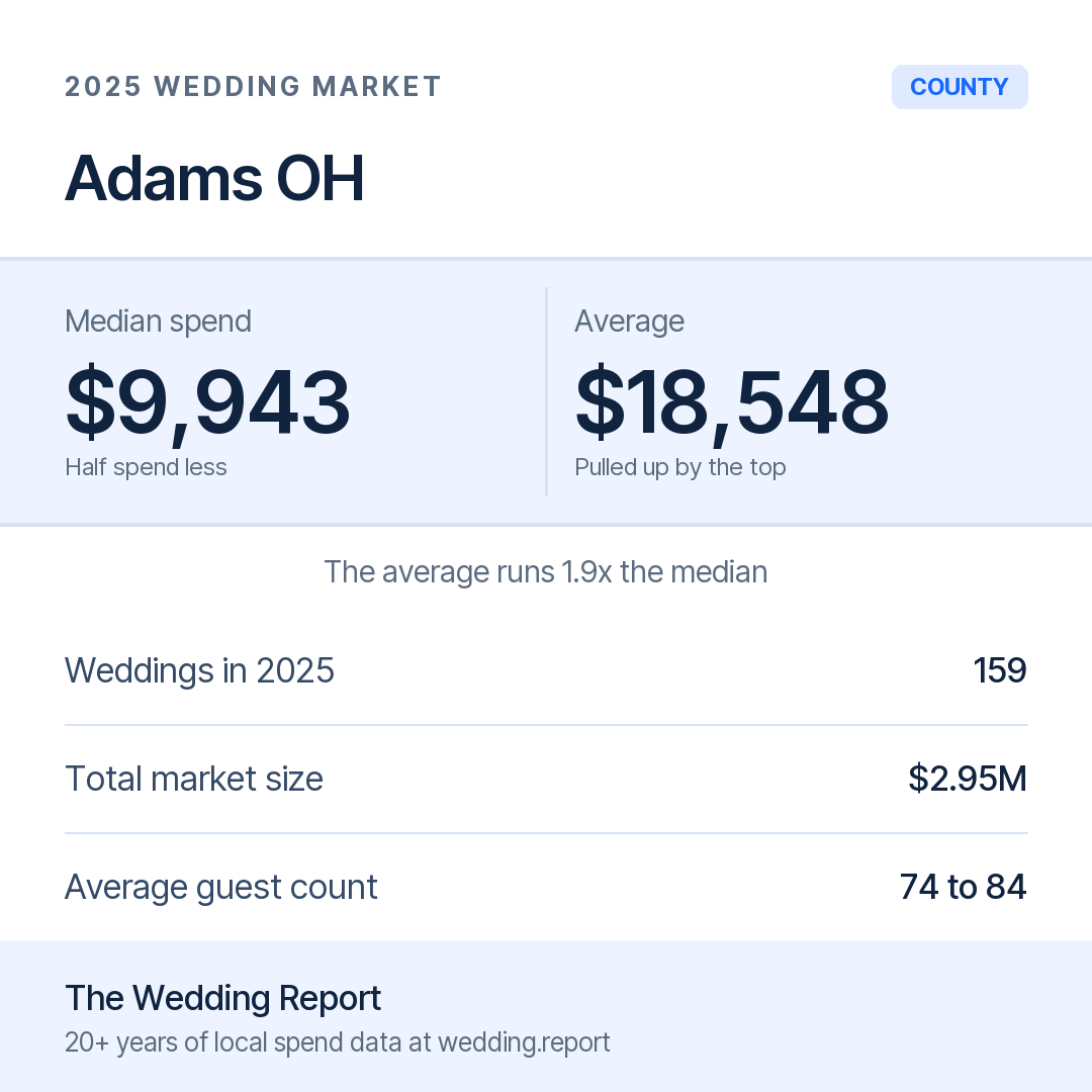 2025 Adams OH Wedding Market Statistics