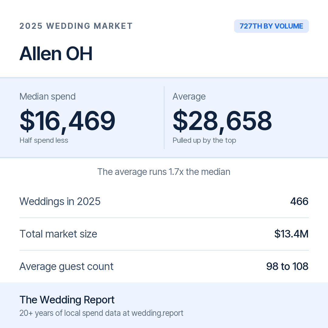 2025 Allen OH Wedding Market Statistics