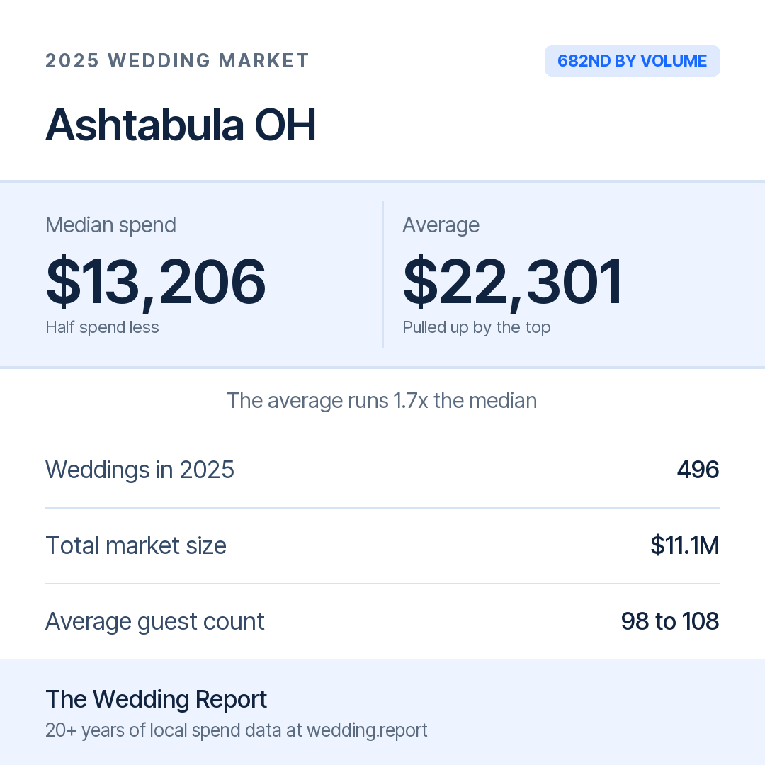2025 Ashtabula OH Wedding Market Statistics