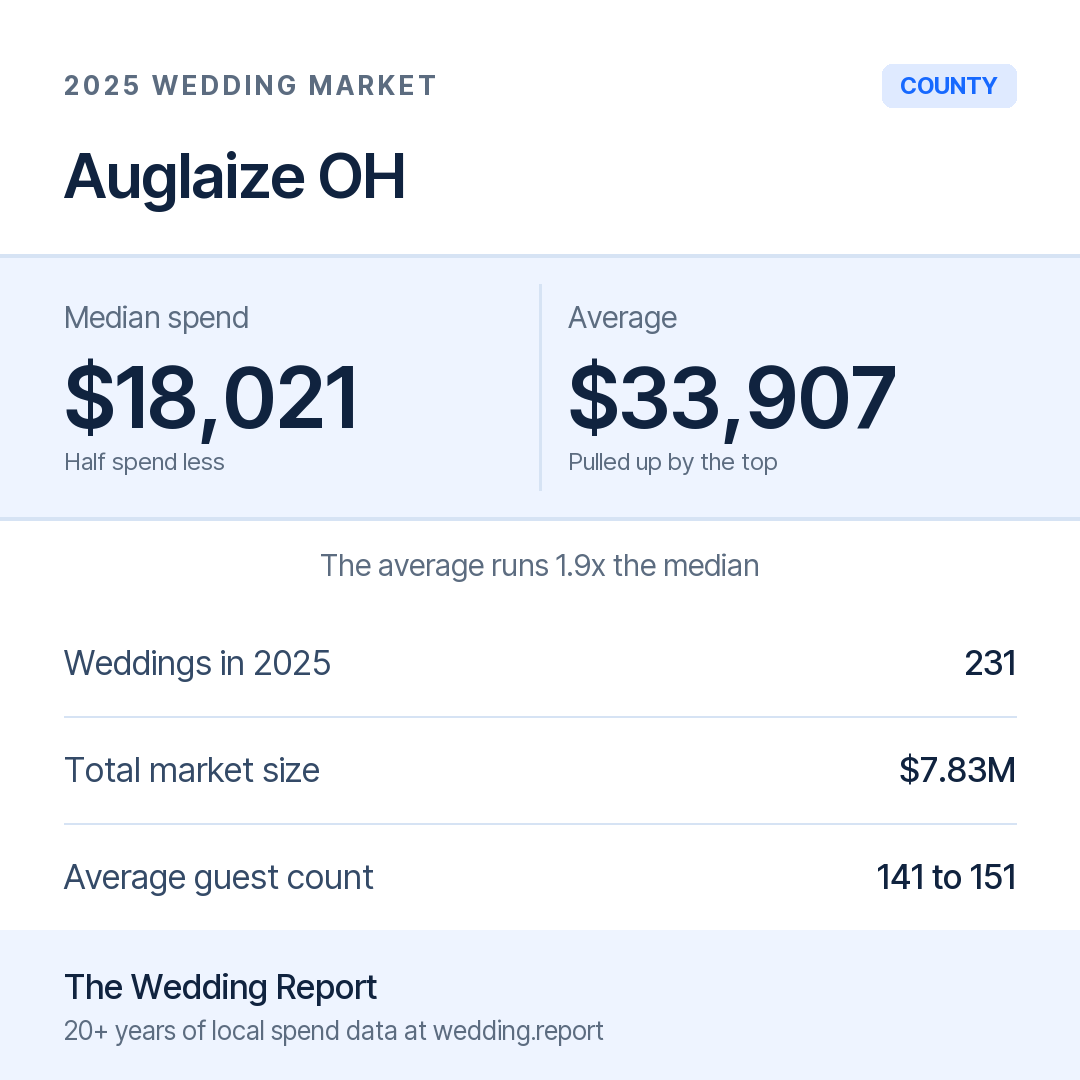 2025 Auglaize OH Wedding Market Statistics