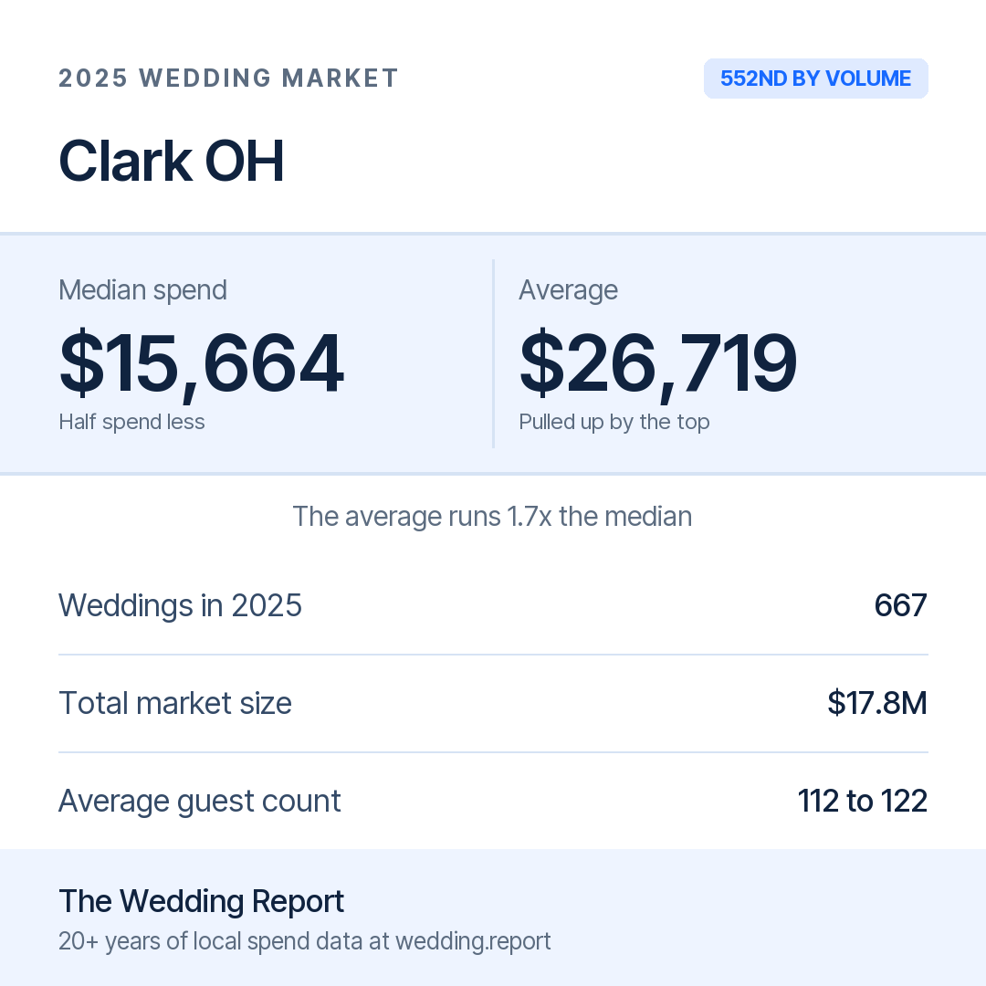 2025 Clark OH Wedding Market Statistics