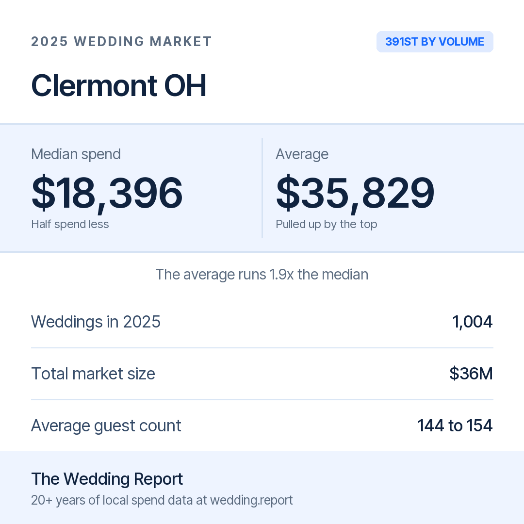 2025 Clermont OH Wedding Market Statistics