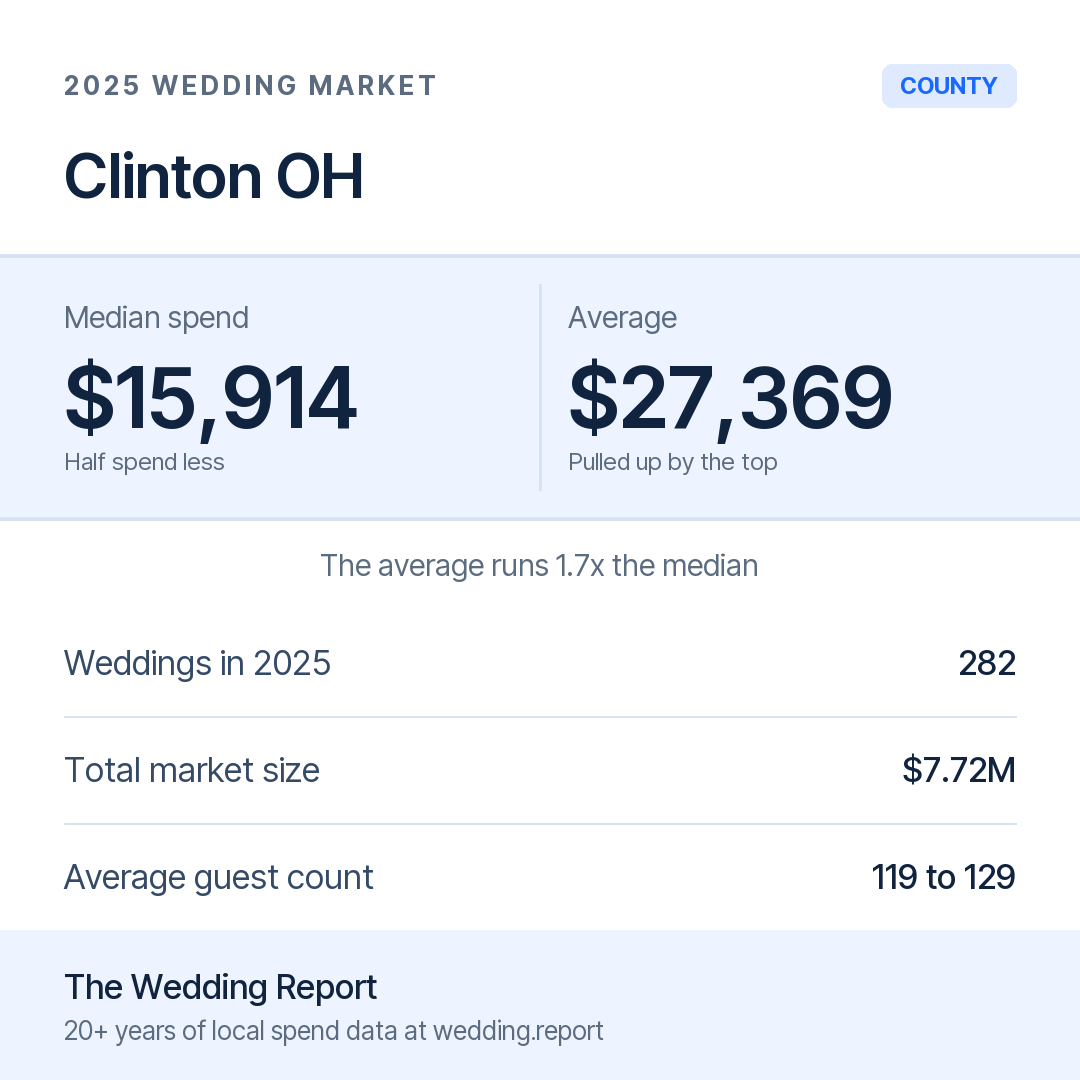 2025 Clinton OH Wedding Market Statistics